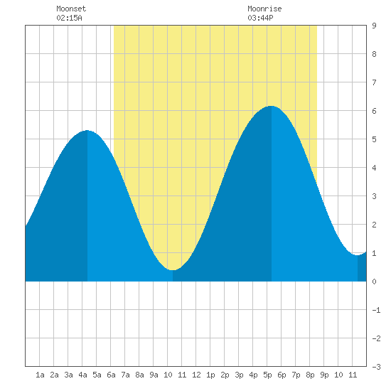 Steamboat Landing tide chart for Wednesday, June 28, 2023