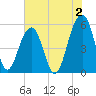 Steamboat Landing tide chart for Friday, June 2, 2023