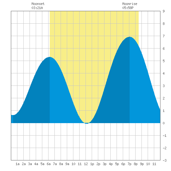 Steamboat Landing tide chart for Friday, June 30, 2023