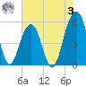 Steamboat Landing tide chart for Saturday, June 3, 2023