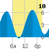 Steamboat Landing tide chart for Monday, July 10, 2023