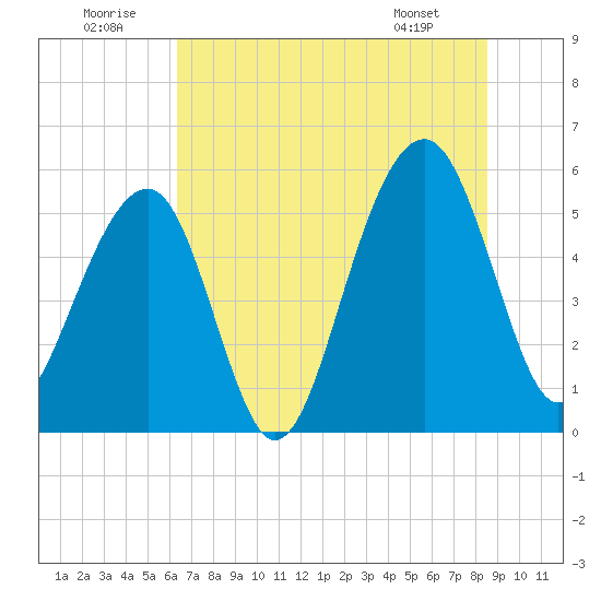 Steamboat Landing tide chart for Wednesday, July 12, 2023