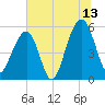 Steamboat Landing tide chart for Thursday, July 13, 2023