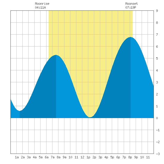 Steamboat Landing tide chart for Saturday, July 15, 2023
