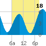 Steamboat Landing tide chart for Tuesday, July 18, 2023