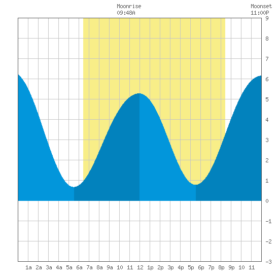 Steamboat Landing tide chart for Friday, July 21, 2023