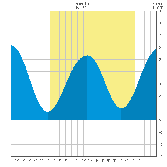 Steamboat Landing tide chart for Saturday, July 22, 2023