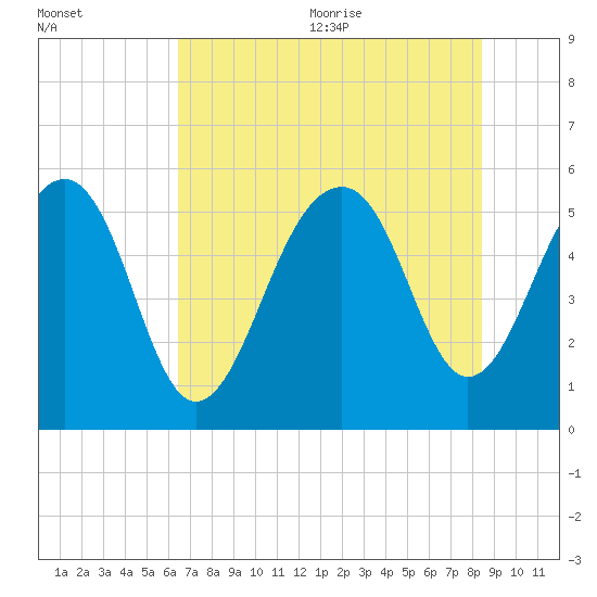 Steamboat Landing tide chart for Monday, July 24, 2023