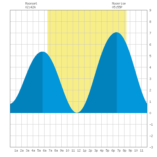 Steamboat Landing tide chart for Saturday, July 29, 2023