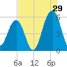 Steamboat Landing tide chart for Saturday, July 29, 2023