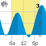 Steamboat Landing tide chart for Monday, July 3, 2023