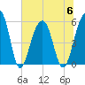 Steamboat Landing tide chart for Thursday, July 6, 2023