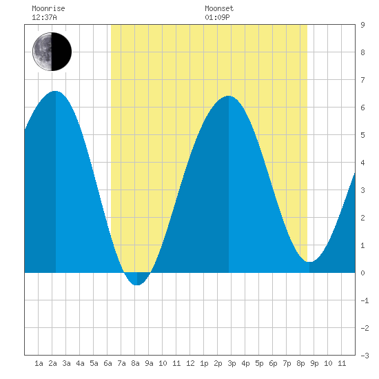 Steamboat Landing tide chart for Sunday, July 9, 2023
