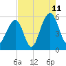 Steamboat Landing tide chart for Friday, August 11, 2023