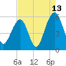 Steamboat Landing tide chart for Sunday, August 13, 2023
