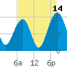 Steamboat Landing tide chart for Monday, August 14, 2023