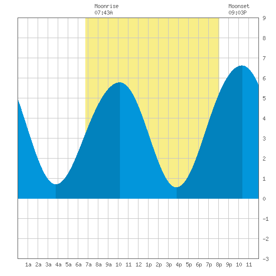 Steamboat Landing tide chart for Thursday, August 17, 2023