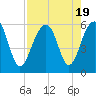 Steamboat Landing tide chart for Saturday, August 19, 2023