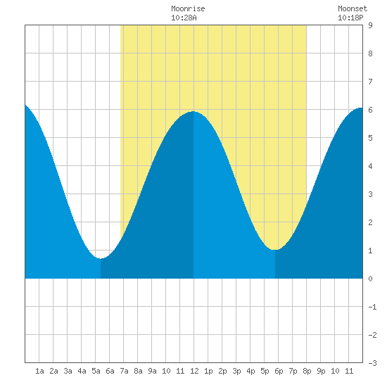 Steamboat Landing tide chart for Sunday, August 20, 2023