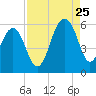 Steamboat Landing tide chart for Friday, August 25, 2023