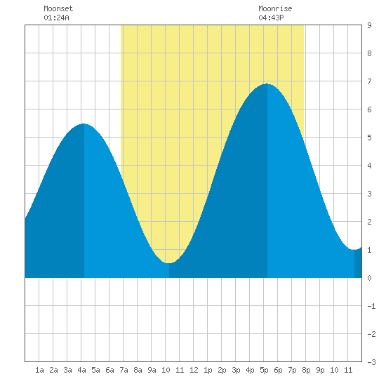Steamboat Landing tide chart for Saturday, August 26, 2023