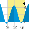 Steamboat Landing tide chart for Friday, August 4, 2023
