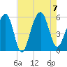 Steamboat Landing tide chart for Monday, August 7, 2023