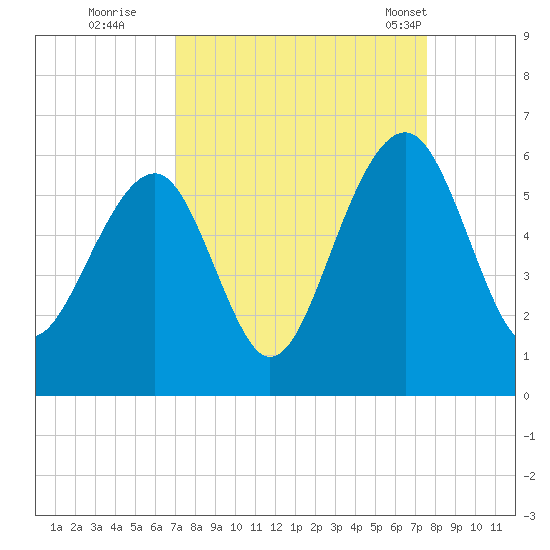 Steamboat Landing tide chart for Sunday, September 10, 2023