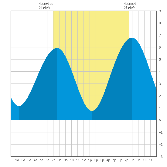 Steamboat Landing tide chart for Tuesday, September 12, 2023