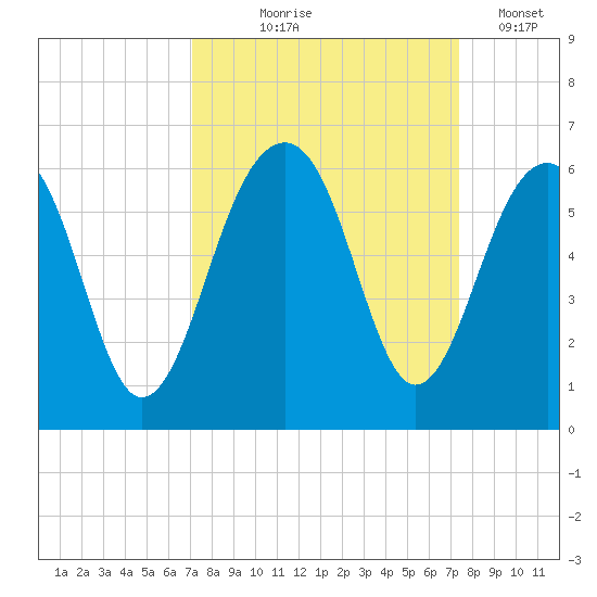 Steamboat Landing tide chart for Monday, September 18, 2023