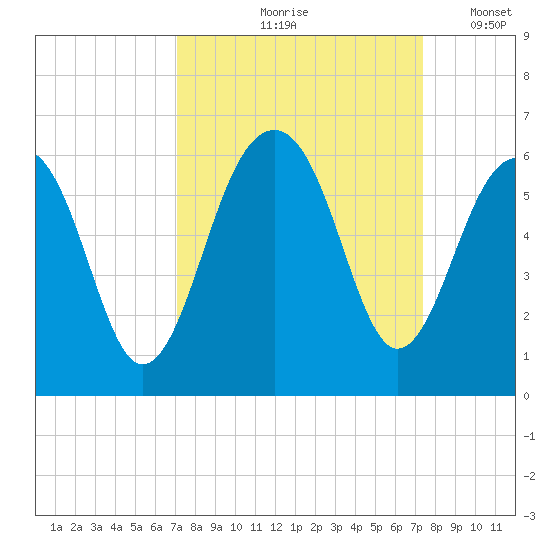 Steamboat Landing tide chart for Tuesday, September 19, 2023