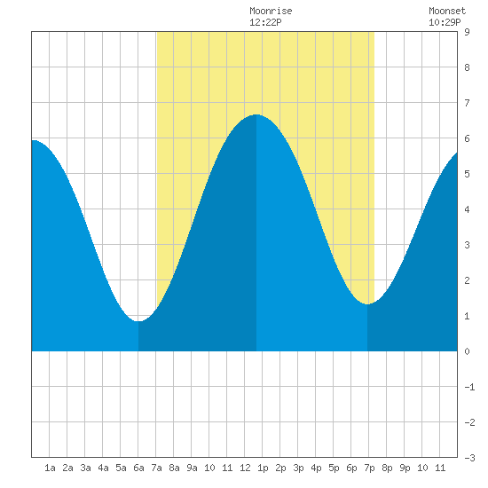 Steamboat Landing tide chart for Wednesday, September 20, 2023