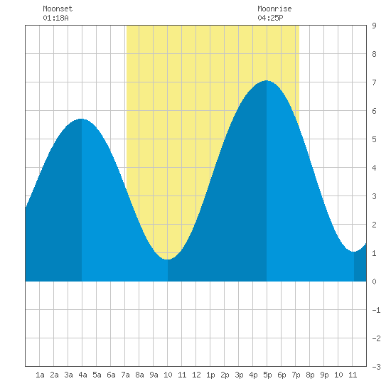 Steamboat Landing tide chart for Sunday, September 24, 2023
