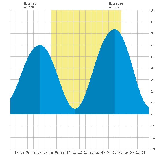 Steamboat Landing tide chart for Monday, September 25, 2023