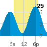 Steamboat Landing tide chart for Monday, September 25, 2023