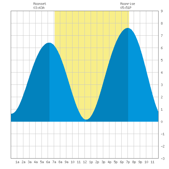 Steamboat Landing tide chart for Tuesday, September 26, 2023