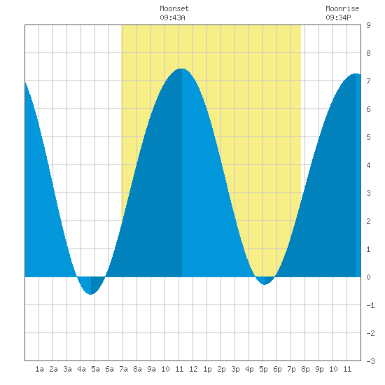 Steamboat Landing tide chart for Saturday, September 2, 2023