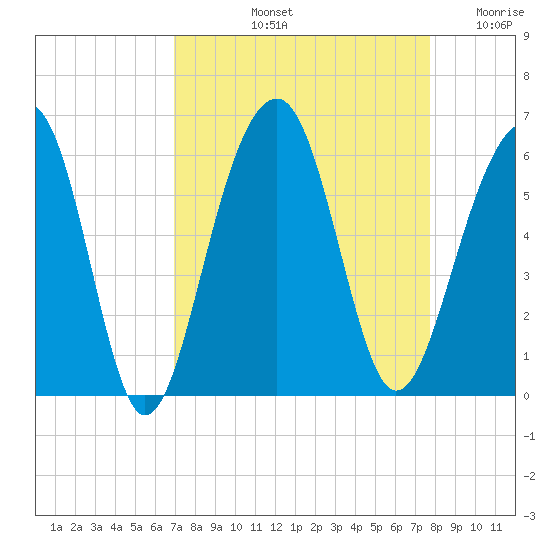 Steamboat Landing tide chart for Sunday, September 3, 2023
