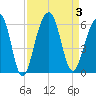 Steamboat Landing tide chart for Sunday, September 3, 2023