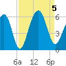 Steamboat Landing tide chart for Tuesday, September 5, 2023