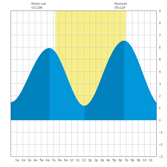 Steamboat Landing tide chart for Tuesday, October 10, 2023