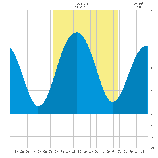 Steamboat Landing tide chart for Wednesday, October 18, 2023