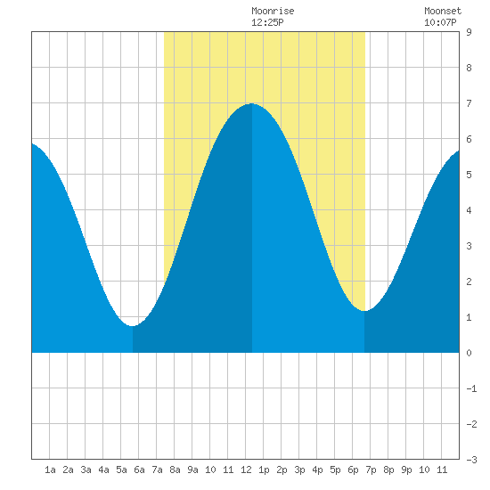 Steamboat Landing tide chart for Thursday, October 19, 2023