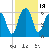 Steamboat Landing tide chart for Thursday, October 19, 2023