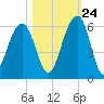 Steamboat Landing tide chart for Tuesday, October 24, 2023