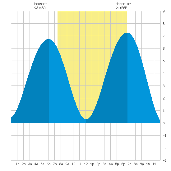 Steamboat Landing tide chart for Wednesday, October 25, 2023
