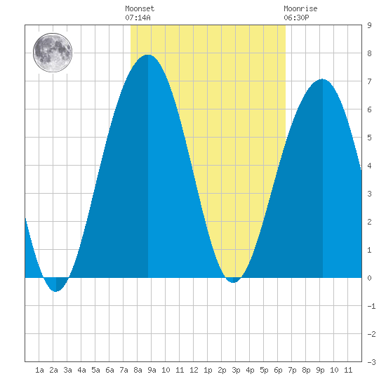 Steamboat Landing tide chart for Saturday, October 28, 2023