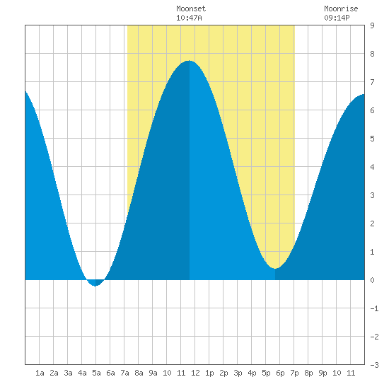Steamboat Landing tide chart for Monday, October 2, 2023