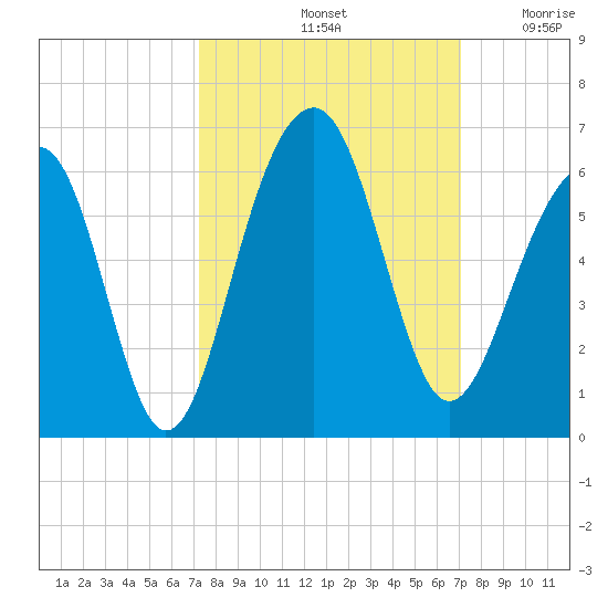 Steamboat Landing tide chart for Tuesday, October 3, 2023
