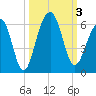 Steamboat Landing tide chart for Tuesday, October 3, 2023